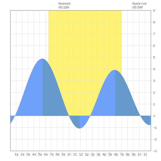 Wotje Atoll tide chart for Sunday, August 14, 2022