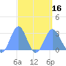 Wotje Atoll tide chart for Tuesday, August 16, 2022