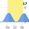 Wotje Atoll tide chart for Wednesday, August 17, 2022