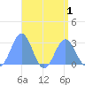 Wotje Atoll tide chart for Monday, August 1, 2022