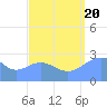 Wotje Atoll tide chart for Saturday, August 20, 2022