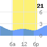 Wotje Atoll tide chart for Sunday, August 21, 2022