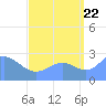 Wotje Atoll tide chart for Monday, August 22, 2022