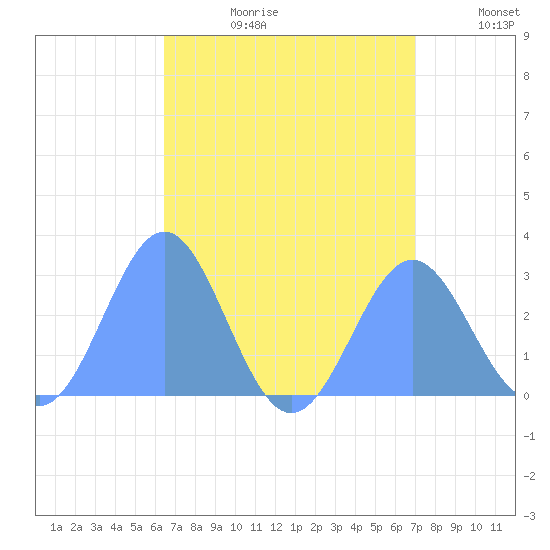 Wotje Atoll tide chart for Tuesday, August 2, 2022