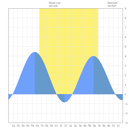 Wotje Atoll tide chart for Tuesday, August 30, 2022