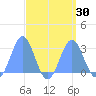 Wotje Atoll tide chart for Tuesday, August 30, 2022