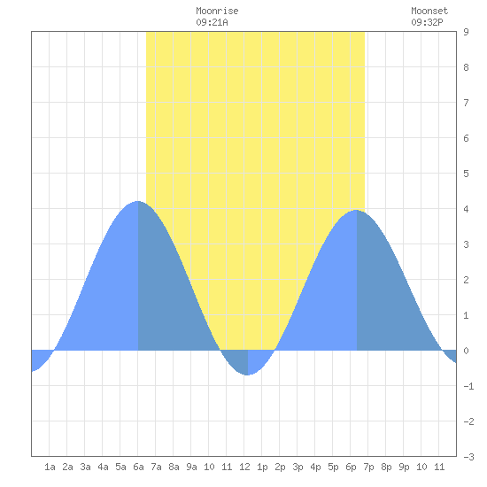 Wotje Atoll tide chart for Wednesday, August 31, 2022
