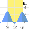 Wotje Atoll tide chart for Wednesday, August 31, 2022