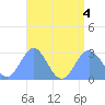 Wotje Atoll tide chart for Thursday, August 4, 2022