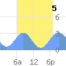 Wotje Atoll tide chart for Friday, August 5, 2022