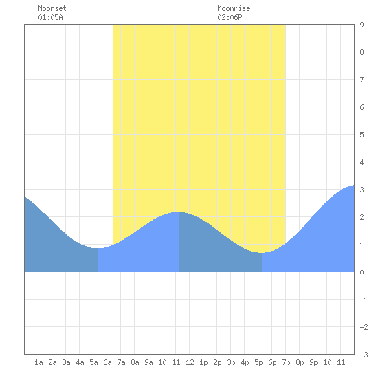 Wotje Atoll tide chart for Sunday, August 7, 2022