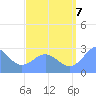 Wotje Atoll tide chart for Sunday, August 7, 2022