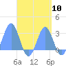 Wotje Atoll tide chart for Saturday, September 10, 2022