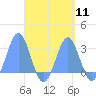 Wotje Atoll tide chart for Sunday, September 11, 2022