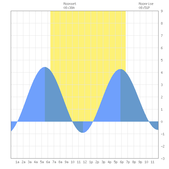 Wotje Atoll tide chart for Tuesday, September 13, 2022