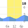 Wotje Atoll tide chart for Sunday, September 18, 2022