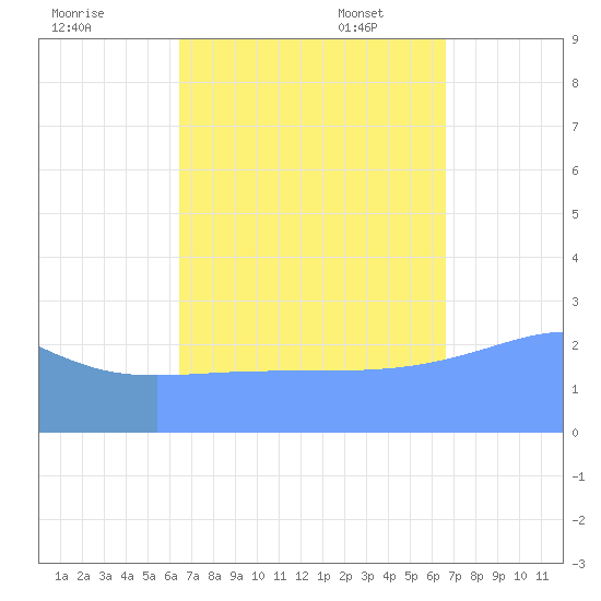 Wotje Atoll tide chart for Monday, September 19, 2022