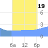 Wotje Atoll tide chart for Monday, September 19, 2022