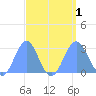 Wotje Atoll tide chart for Thursday, September 1, 2022