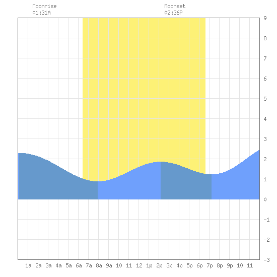 Wotje Atoll tide chart for Tuesday, September 20, 2022