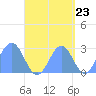 Wotje Atoll tide chart for Friday, September 23, 2022