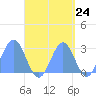 Wotje Atoll tide chart for Saturday, September 24, 2022