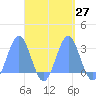 Wotje Atoll tide chart for Tuesday, September 27, 2022