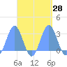 Wotje Atoll tide chart for Wednesday, September 28, 2022