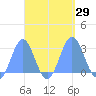 Wotje Atoll tide chart for Thursday, September 29, 2022