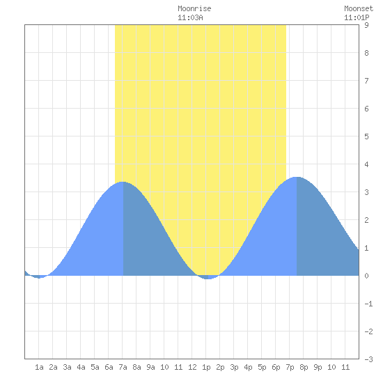 Wotje Atoll tide chart for Friday, September 2, 2022
