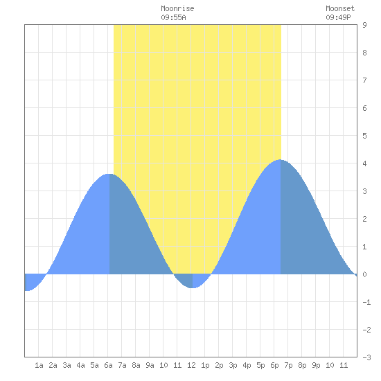 Wotje Atoll tide chart for Friday, September 30, 2022