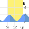 Wotje Atoll tide chart for Saturday, September 3, 2022