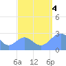 Wotje Atoll tide chart for Sunday, September 4, 2022