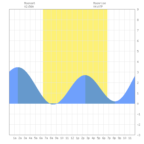 Wotje Atoll tide chart for Wednesday, September 7, 2022