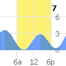Wotje Atoll tide chart for Wednesday, September 7, 2022