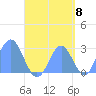 Wotje Atoll tide chart for Thursday, September 8, 2022