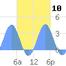 Wotje Atoll tide chart for Monday, October 10, 2022