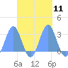 Wotje Atoll tide chart for Tuesday, October 11, 2022