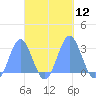 Wotje Atoll tide chart for Wednesday, October 12, 2022