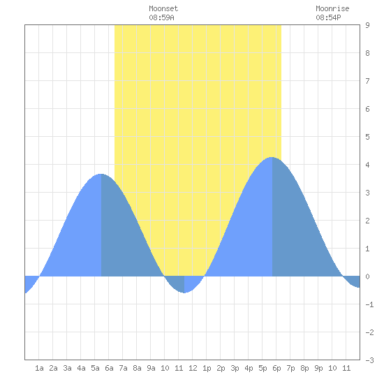 Wotje Atoll tide chart for Thursday, October 13, 2022