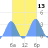 Wotje Atoll tide chart for Thursday, October 13, 2022