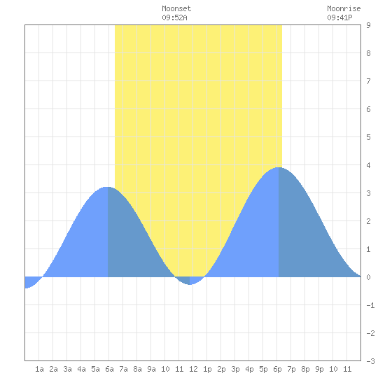 Wotje Atoll tide chart for Friday, October 14, 2022
