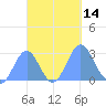 Wotje Atoll tide chart for Friday, October 14, 2022