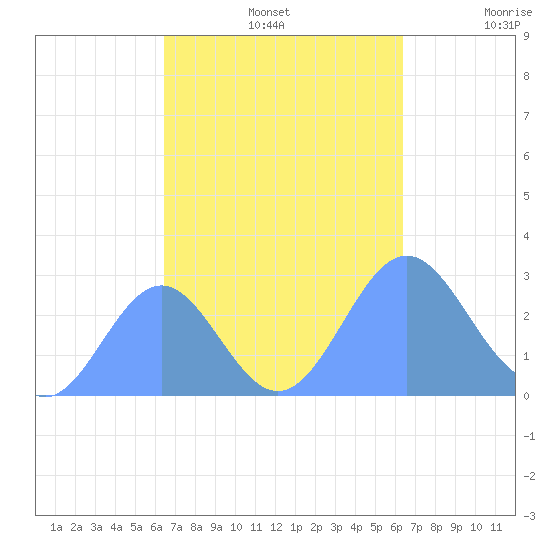 Wotje Atoll tide chart for Saturday, October 15, 2022