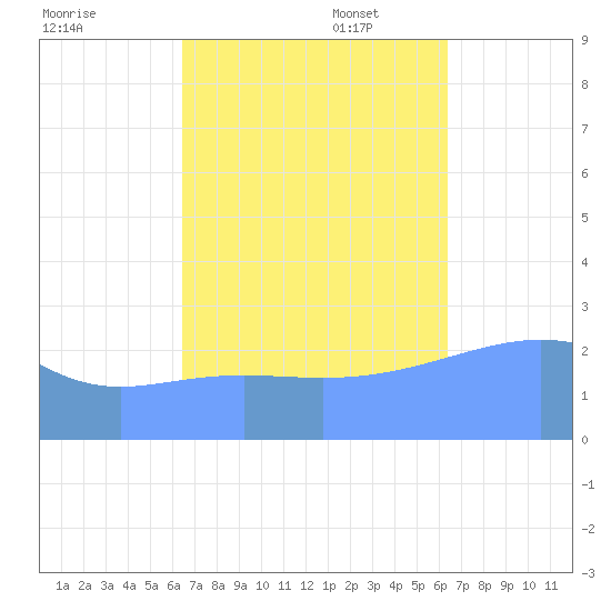 Wotje Atoll tide chart for Tuesday, October 18, 2022