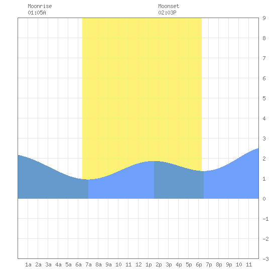 Wotje Atoll tide chart for Wednesday, October 19, 2022