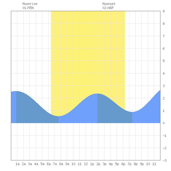 Wotje Atoll tide chart for Thursday, October 20, 2022