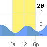Wotje Atoll tide chart for Thursday, October 20, 2022