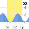 Wotje Atoll tide chart for Saturday, October 22, 2022