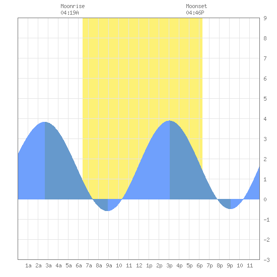 Wotje Atoll tide chart for Sunday, October 23, 2022